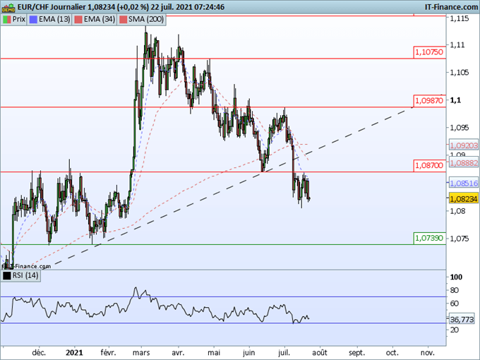 Morning Meeting Forex : Le marché se calme avant la BCE ; EUR/CHF, la baisse pourrait reprendre