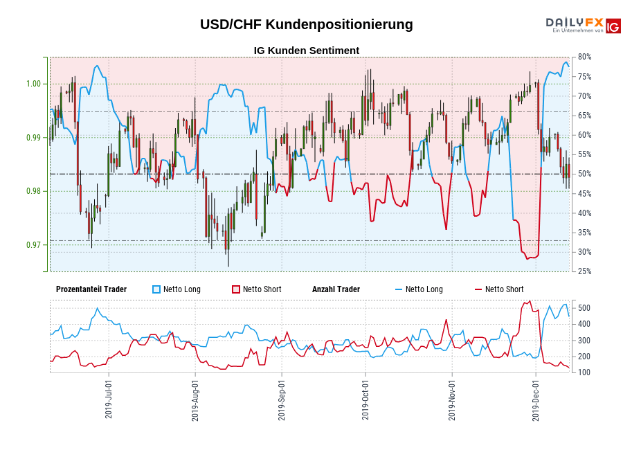 USD/CHF chart