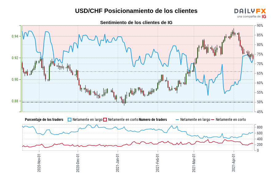 USD/CHF Posicionamiento de los clientes