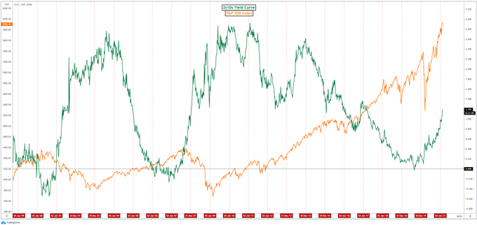 Dow Jones, Nasdaq 100 Forecast: Fading Momentum Could Trigger Pullback