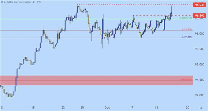 US Dollar four hour price chart