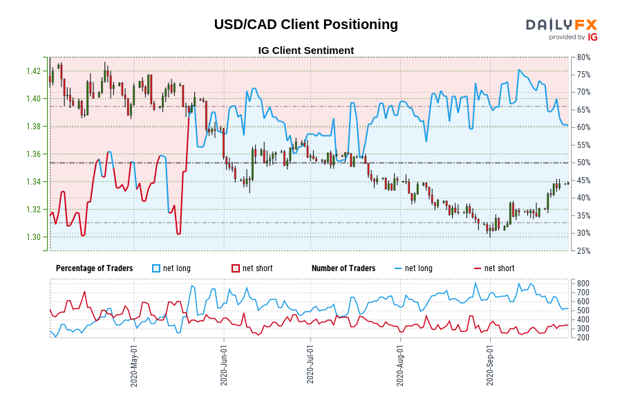 USD/CAD Client Positioning