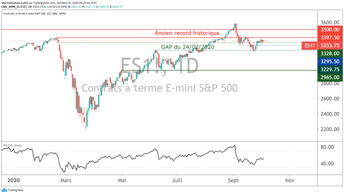 Les thèmes fondamentaux pour la tendance de Wall Street en octobre