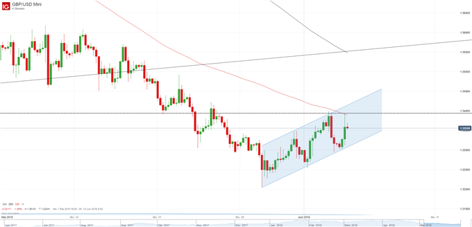 GBP USD Chart Vier-Stunden