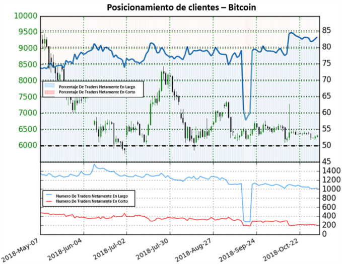 Posicionamiento de clientes BITCOIN - 02/11/2018