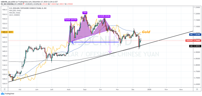 Vers un nouveau bull-market du cours de l’or ?