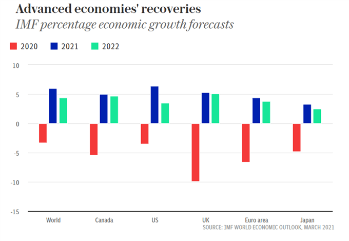 Euro Forecast: EUR/USD Outlook Tilted to the Downside in Week Ahead