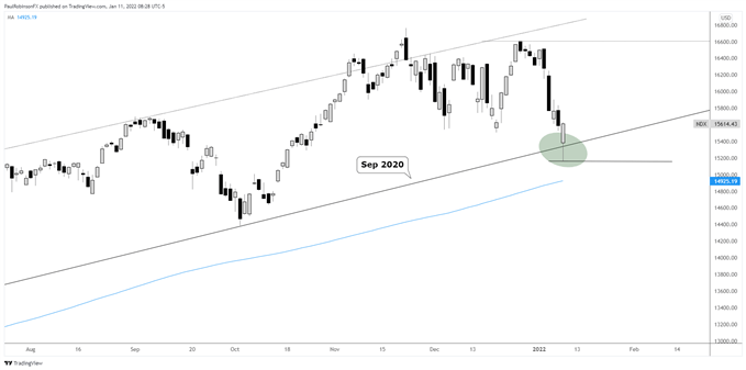 Nasdaq 100 daily chart