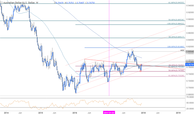 AUD/USD-Kurschart – Wöchentlicher Zeitrahmen