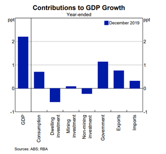 GDP growth 