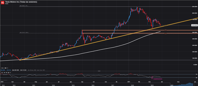 PRECIO ACCIONES TESLA TSLA 29 DE MARZO 2021
