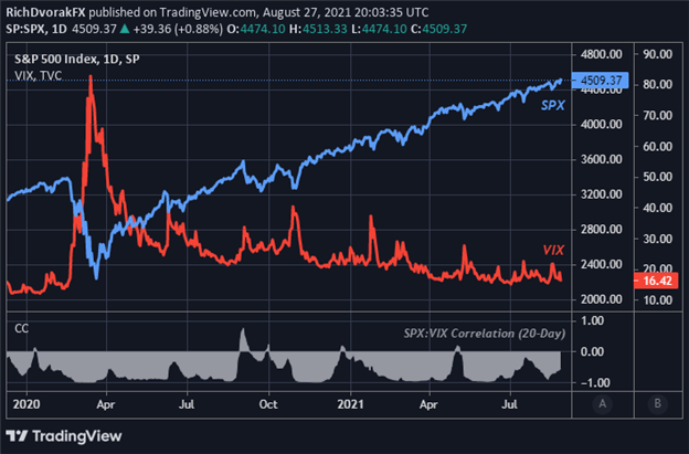 S&P 500 to Stay Bid as Fed Decouples Taper, Rate Hike Risk