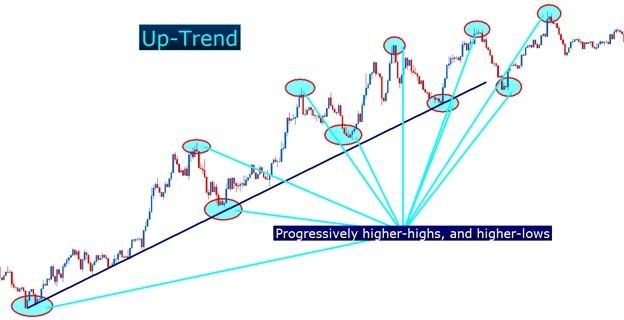 Higher-highs and Higher-lows denote an up-trend per Price Action
