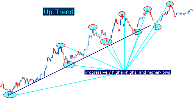 Higher-highs and Higher-lows vs Lower-highs and Lower-lows -  BetterTrader.co Blog