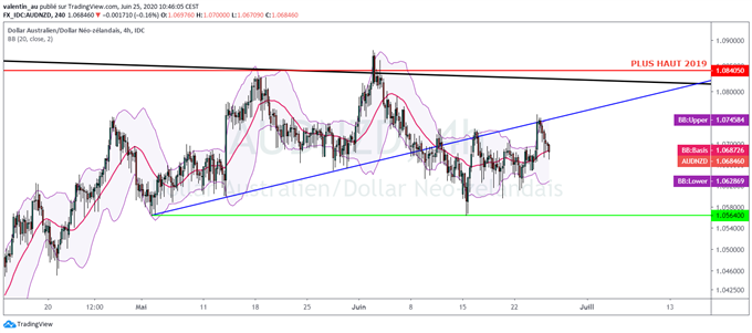 NZD/USD : Le dollar néo-zélandais rebondit après des bonnes surprises sur le commerce