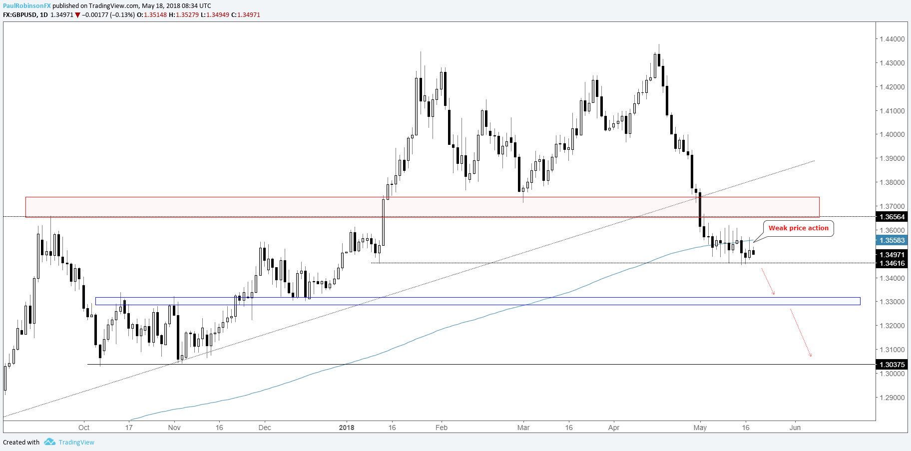 gbp usd gbp aud sporting weak charts headed lower gbpaud chart