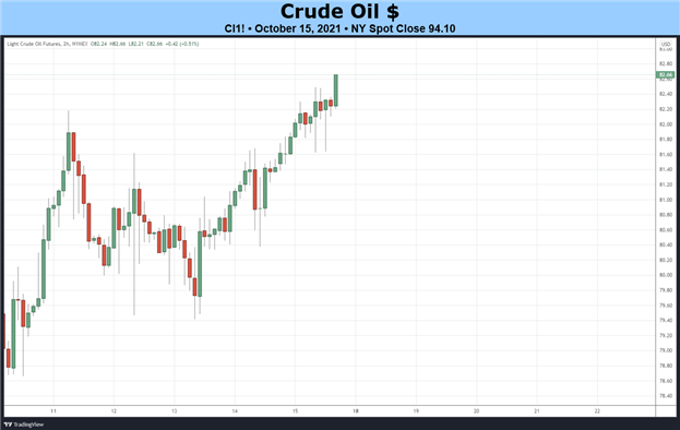 Weekly Fundamental Crude Oil Price Forecast: Bullish Outlook, For Now
