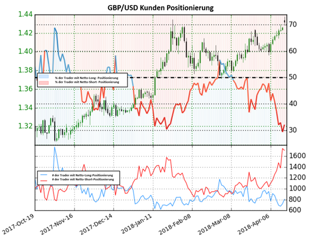 GBP/USD: Sentiment zeigt bullische Signale nachdem die Netto-Long Positionen auf ein Tief fallen