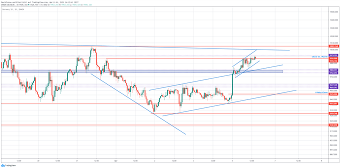 DAX Analyse auf charttechnischer Basis