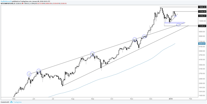 btc/usd daily log price chart
