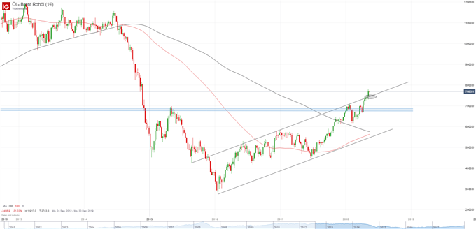 Brent Chart auf Wochenbasis
