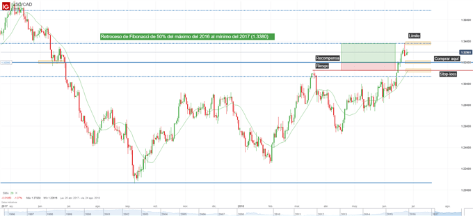 Gráfico técnico del USDCAD