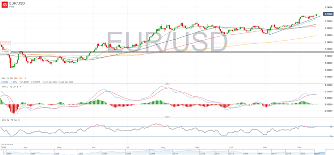 Euro Strengthens on PMIs, EUR/USD, EUR/GBP Levels to Watch