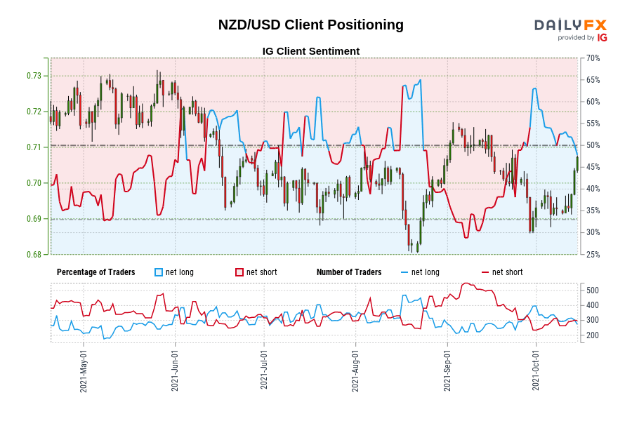 NZD/USD Client Positioning