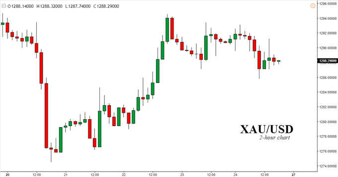 Die engste Gold-Range seit 10 Jahren tritt gegen den US-Dollar, das Risiko und Bitcoin an
