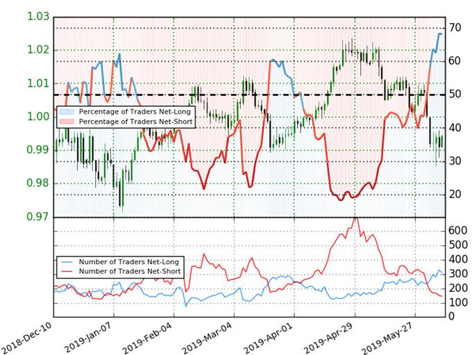 USD/CHF Trader Senitment - US Dollar vs Swiss Franc Trader Sentiment - Swissy Price Chart