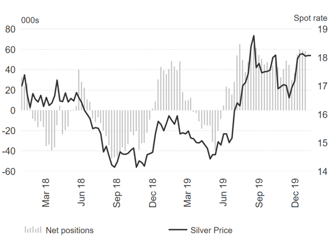 COT Report Silver Price