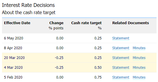 Image of RBA interest rate decisions
