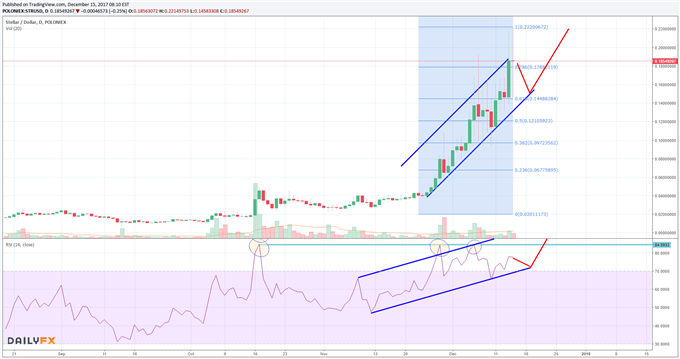 Stellar Lumens: Neues Allzeithoch erreicht