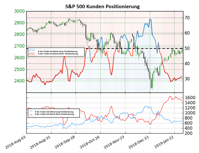 SP 500 Sentiment