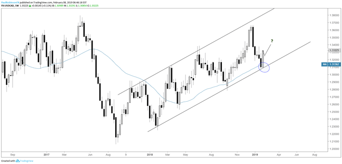 USD/CAD weekly chart, powerful candle if it holds