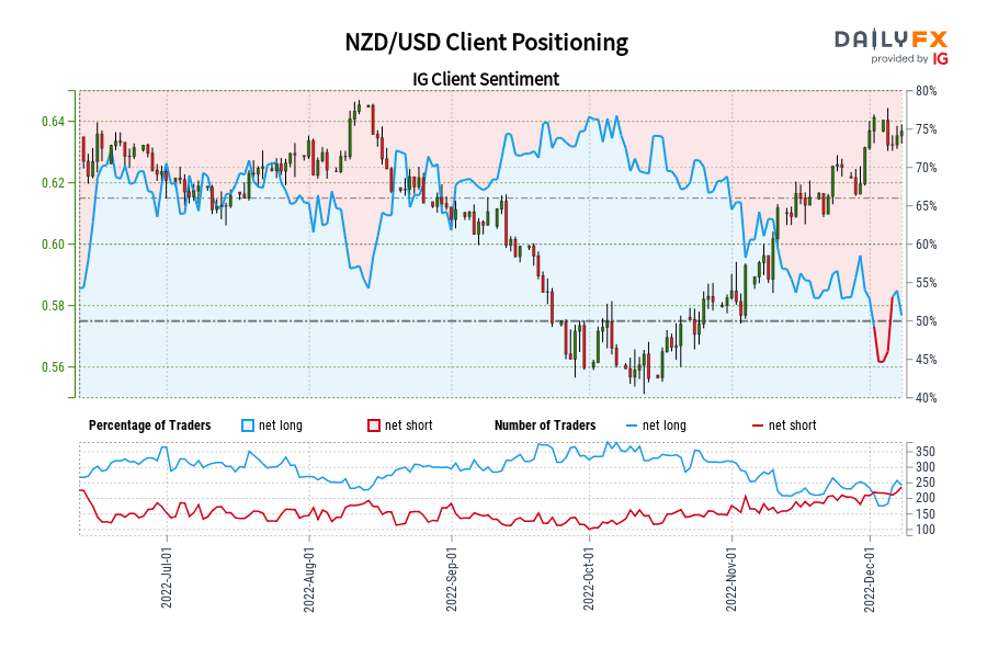 NZD/USD Client Positioning