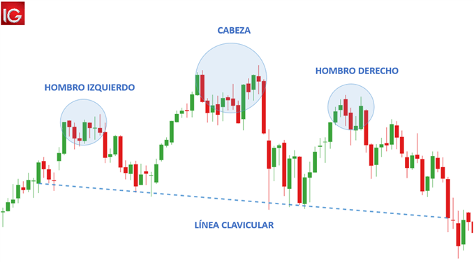 PATRON TECNICO HOMBRO CABEZA HOMBRO TRADING FOREX