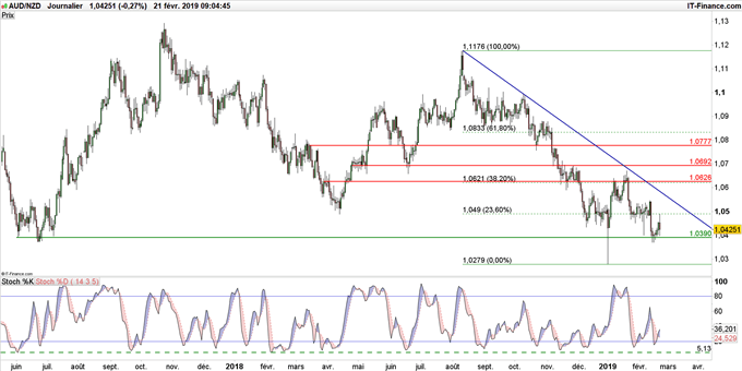 Graphique du cours AUD/NZD en données journalières