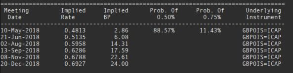 Bank of England Rate Hike Probability 