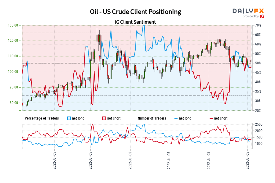 Oil - US Crude Client Positioning