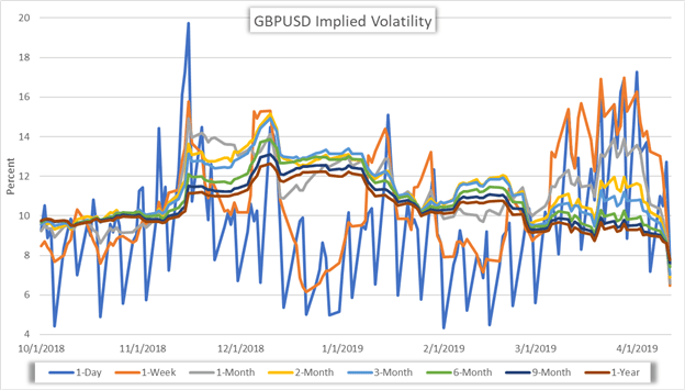 GBPUSD Currency Implied Volatility Price Chart Reactions to latest Brexit developments