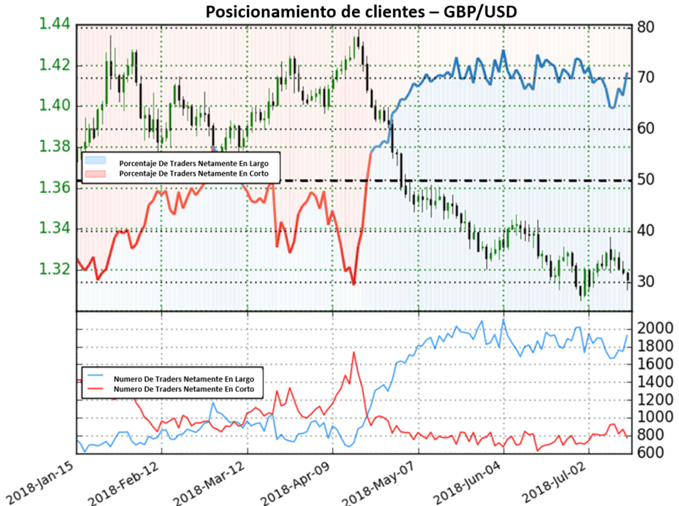 Posicionamiento GBPUSD - 13/07/2018
