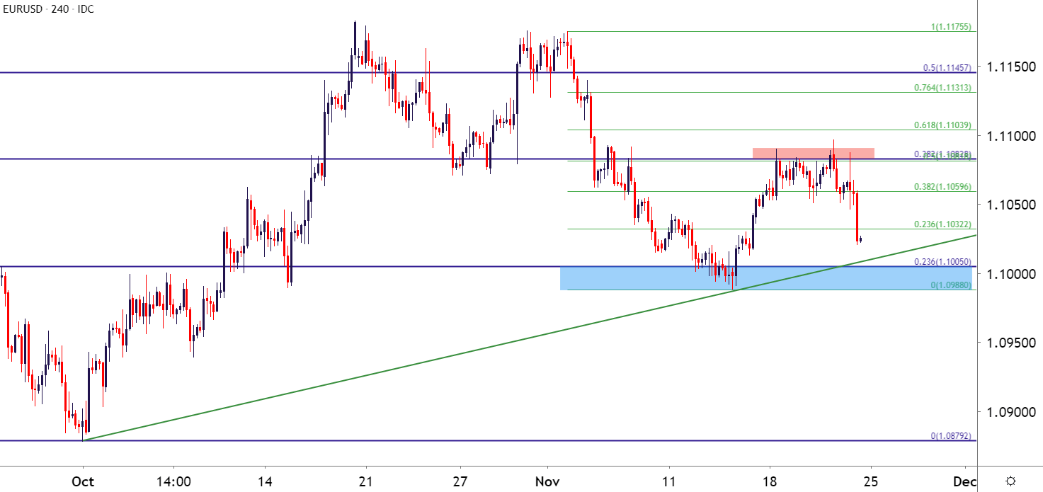 Aud Versus Euro Chart