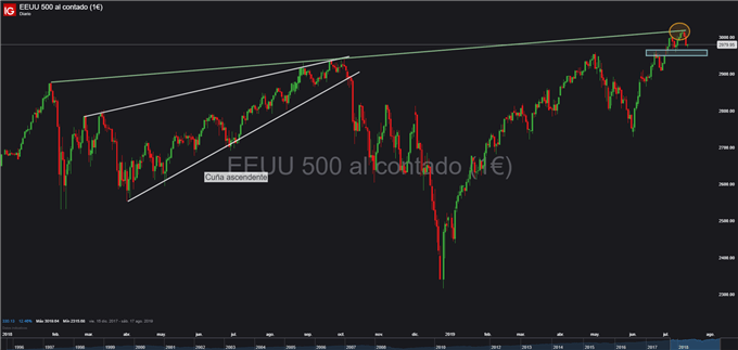 Gráfico diario S&P 500 - 18/07/2019