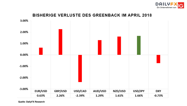 US-Dollar-Index (DXY): Schwacher Wochenbeginn für den Greenback