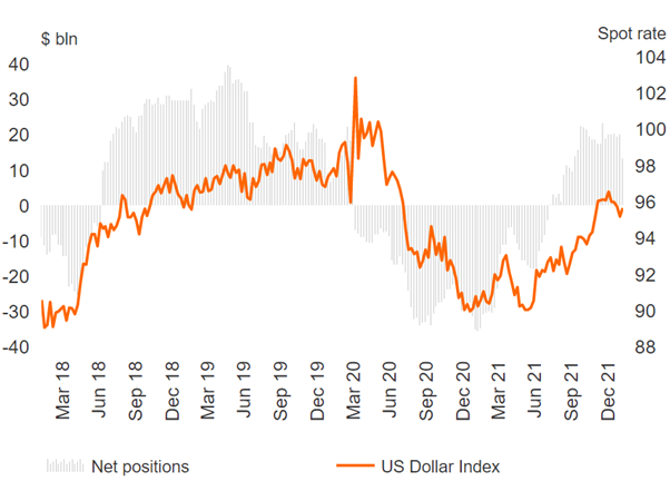 USD Longs Slashed, CAD Flips Net Long, No More Shorts to Fuel GBP/USD Rise 