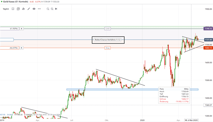 Gold Ausbruch Trading