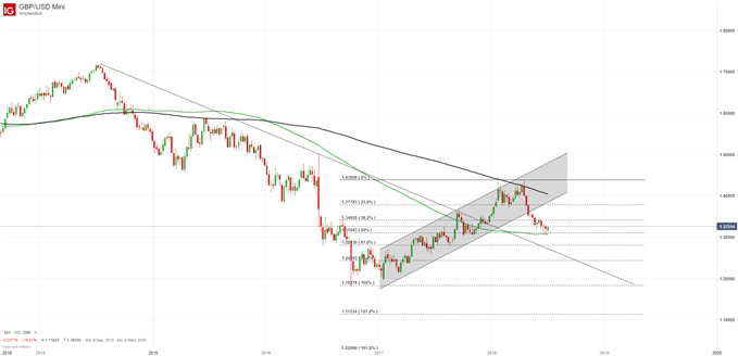 GBPUSD Chartanalyse auf Wochenbasis mit gleitenden Durchschnitten