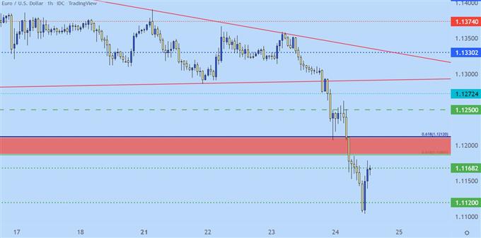EURUSD hourly price chart
