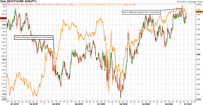 Italian PM Conte Resigns, What Happens Next? - Euro Outlook